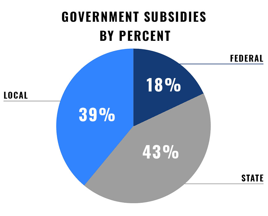 Government subsidies by percent.