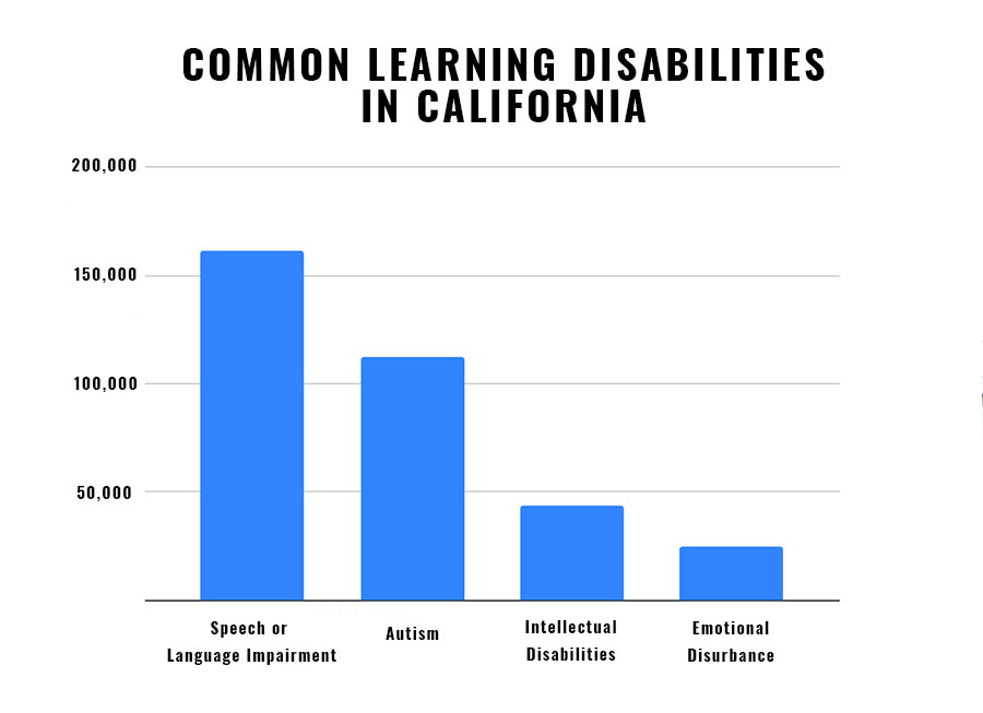 Statistics of common learning disabilities in California.