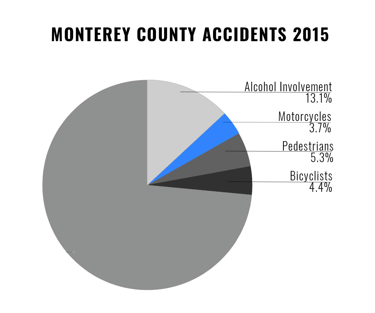 Monterey County accidents in 2015.