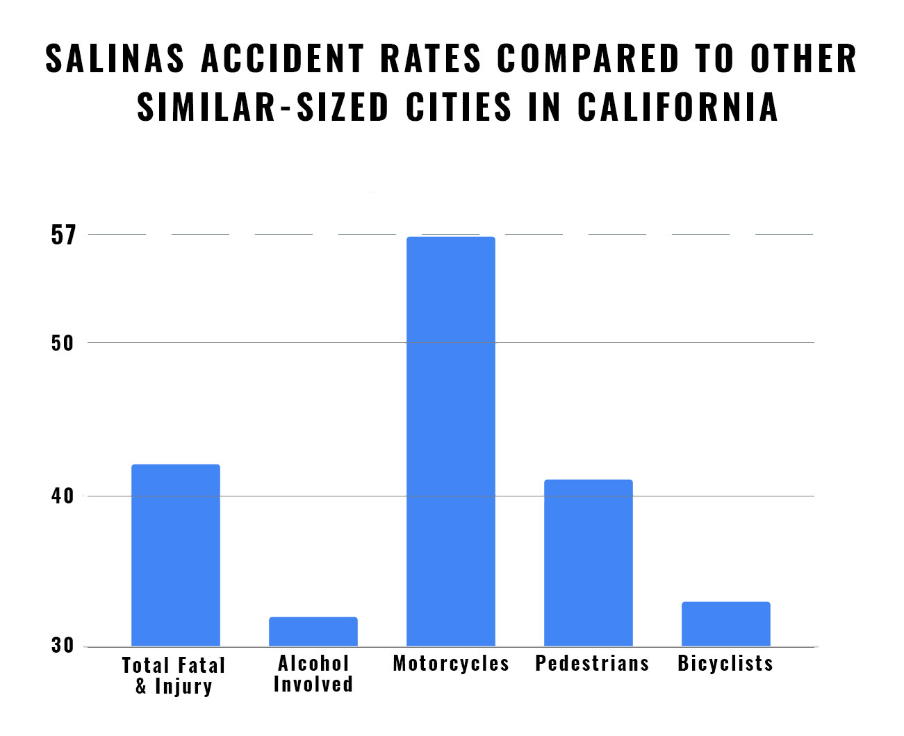 Accident rates in Salinas.