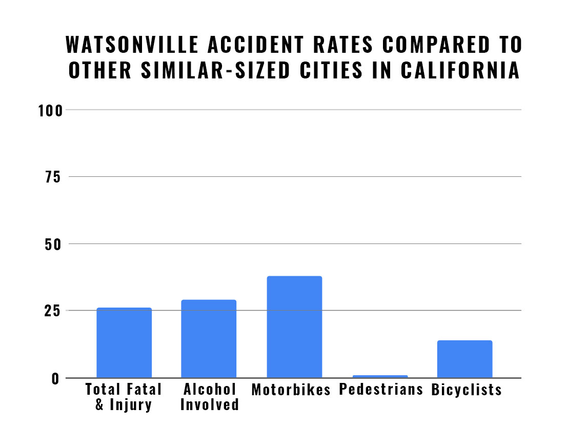 Watsonville accident rates.