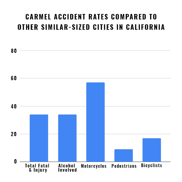 Carmel accident rates.